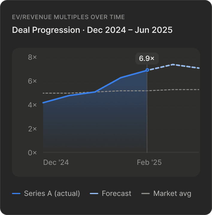 EV/Revenue multiples over time — deal progression chart